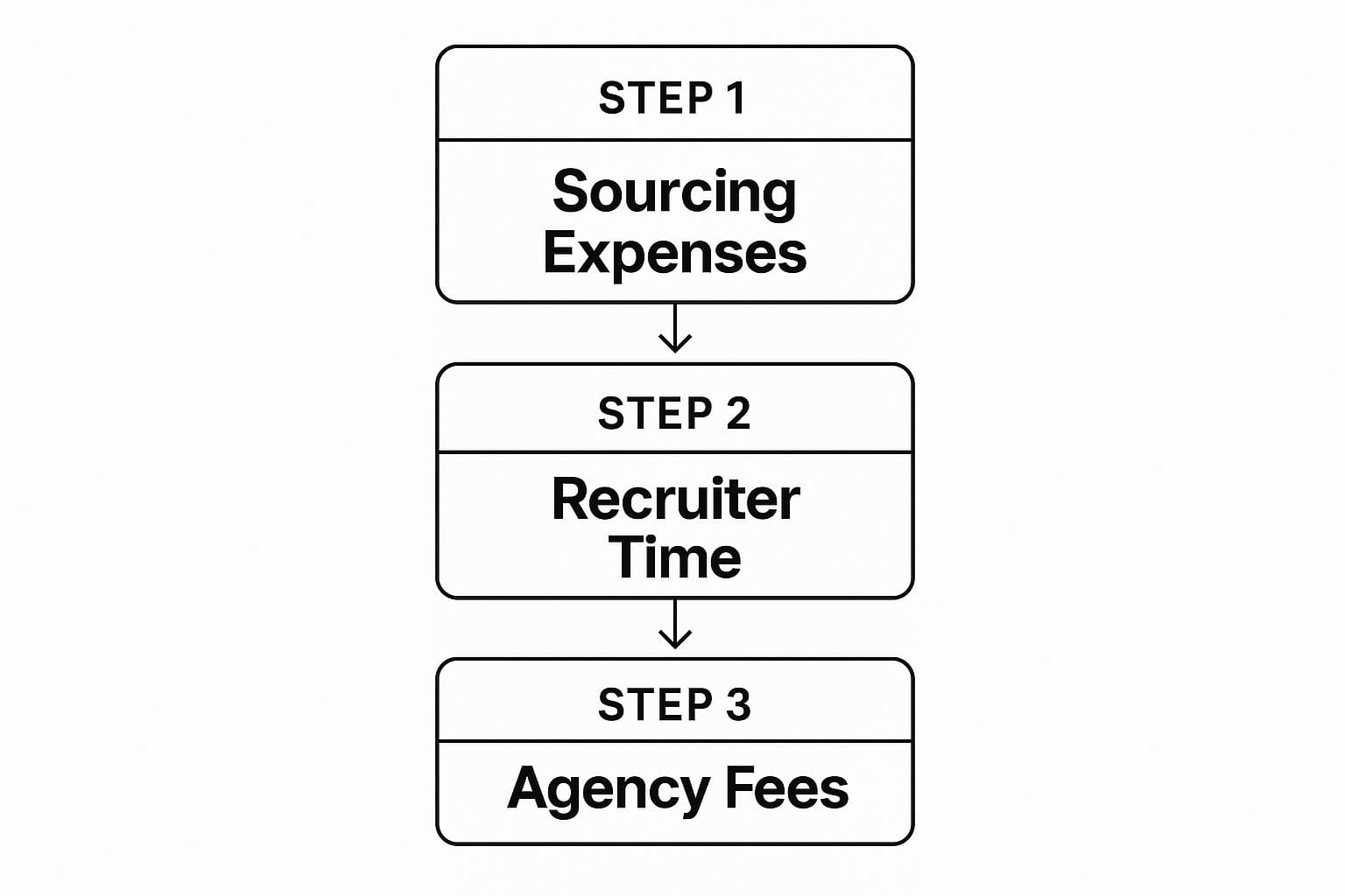 Recruitment cost breakdown infographic
