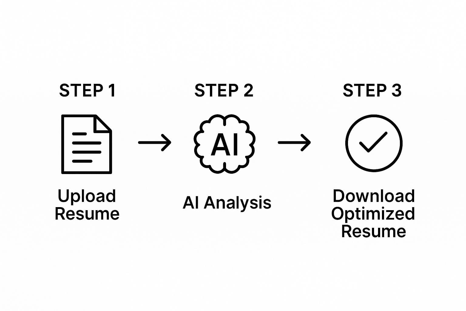 Step-by-step workflow diagram showing resume optimization process from upload to final download with AI analysis stages