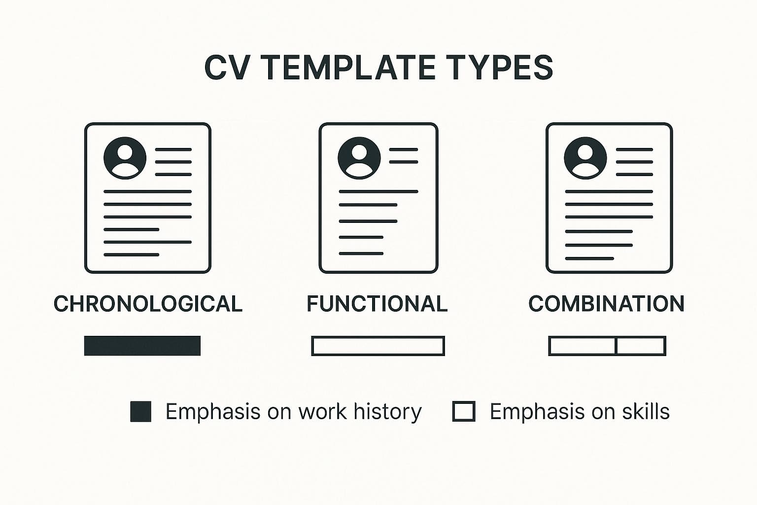 Chronological CV template highlighting clear career progression