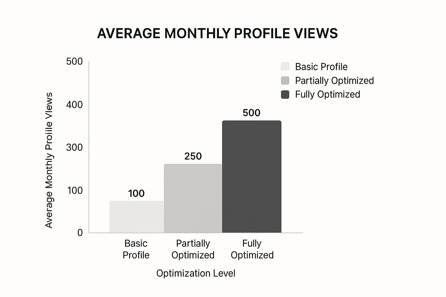 How to Optimize Your LinkedIn Profile for Tangible Results