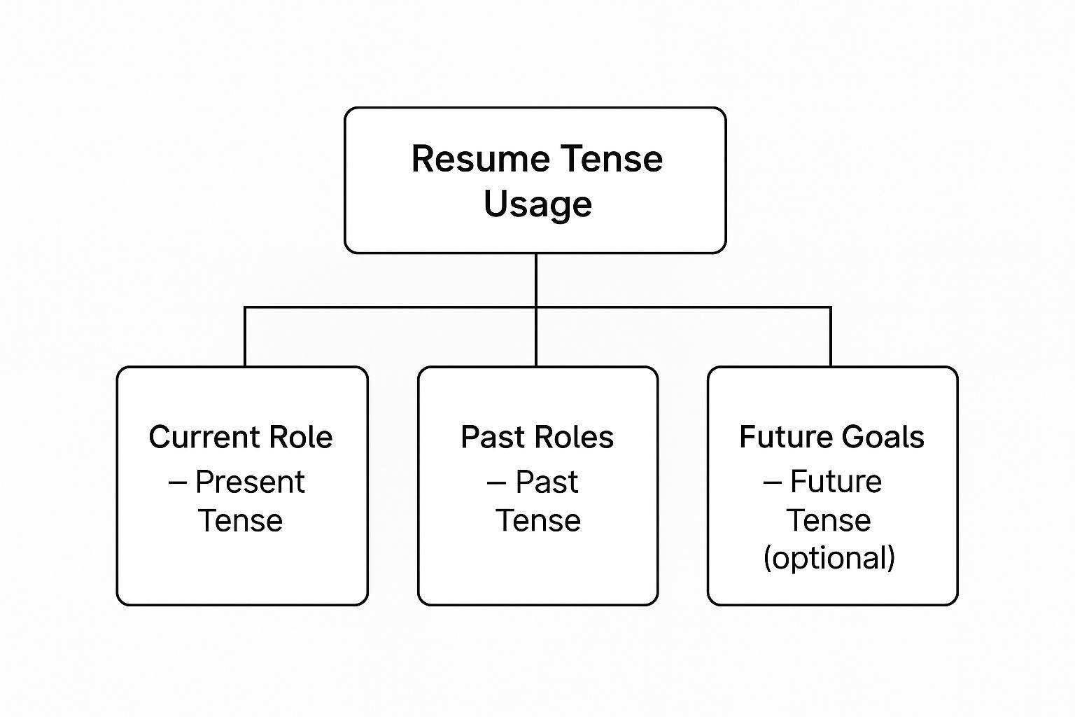 What Tense Should a Resume Be In? The Definitive Guide