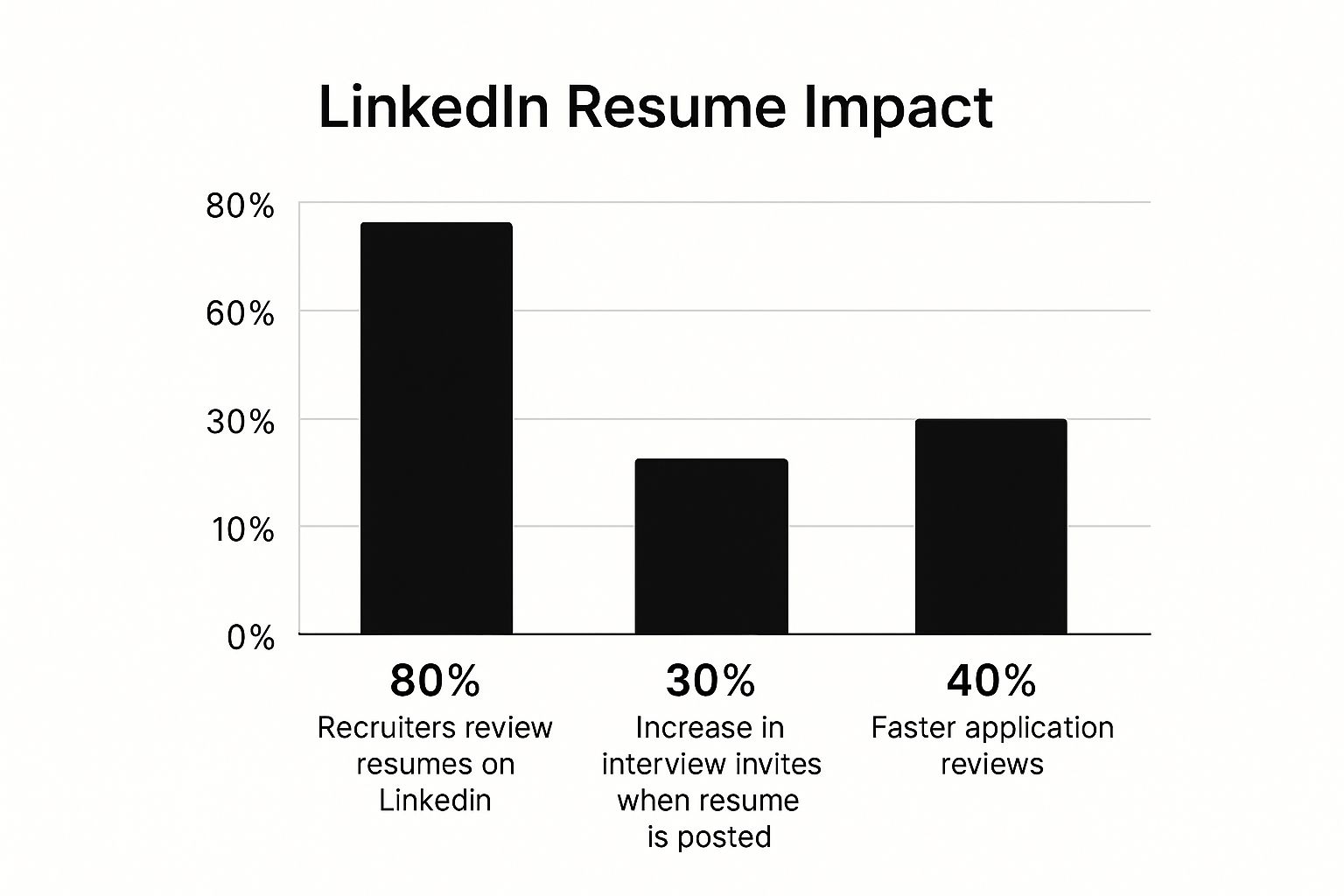 How Do I Post My Resume on LinkedIn? Easy Tips to Get Noticed