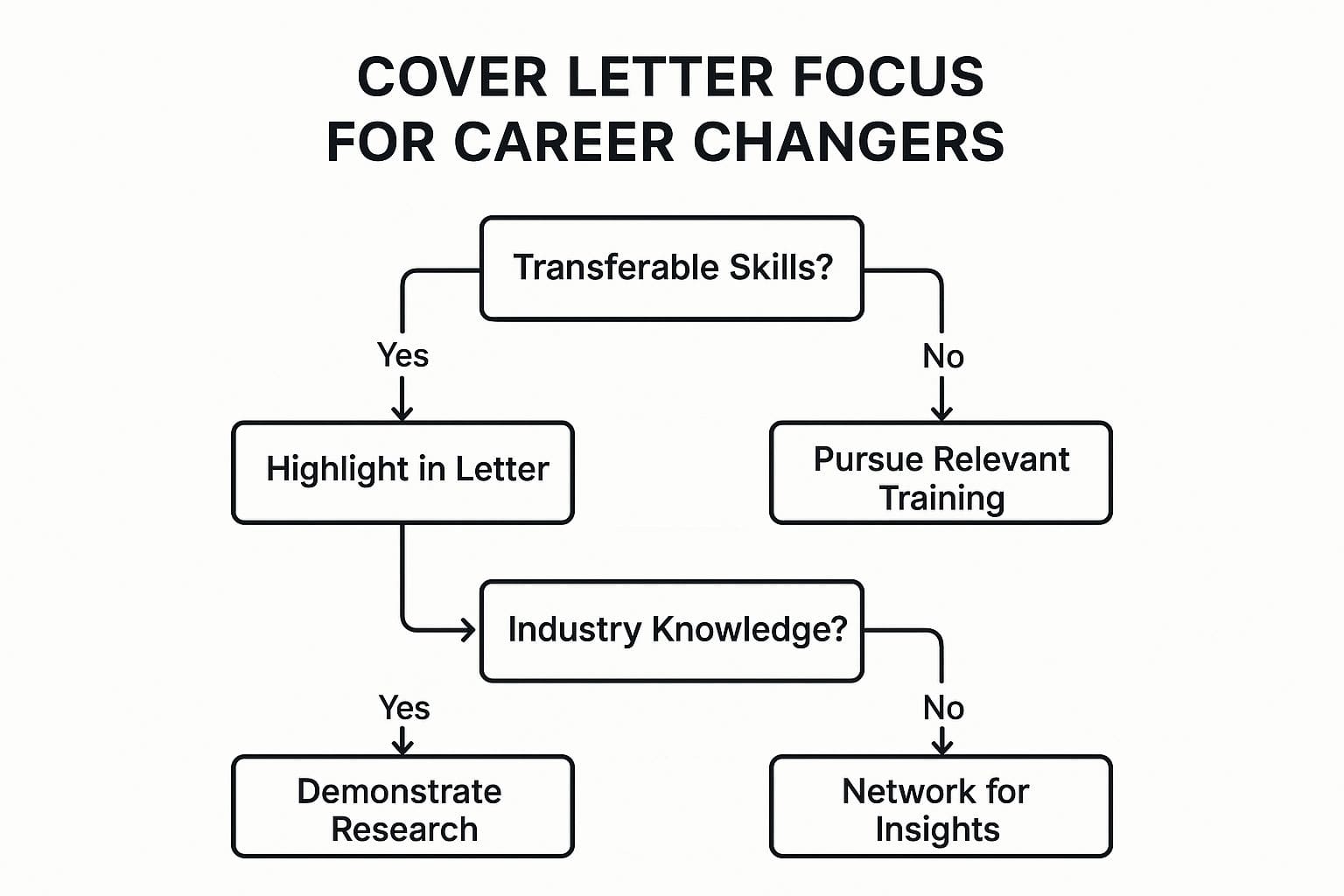 Infographic showing key data about Career Change CV Cover Letter - Decision tree for career change cover letter strategies