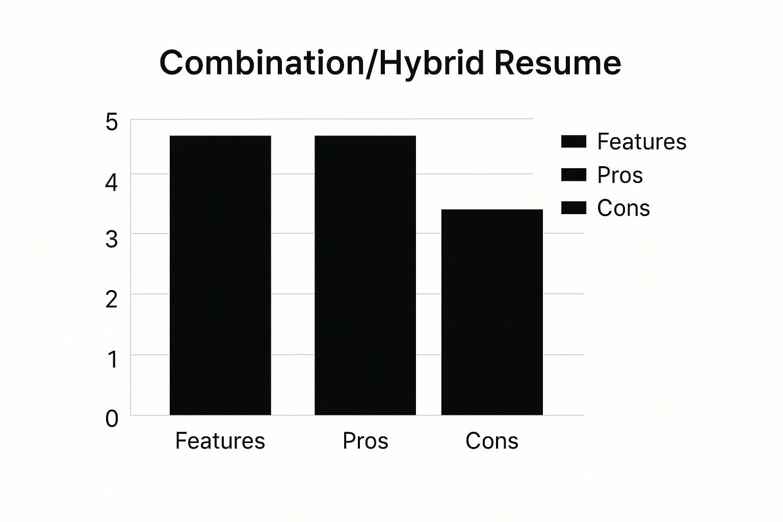 Infographic showing key data about Combination/Hybrid Resume with pros, cons, and implementation details