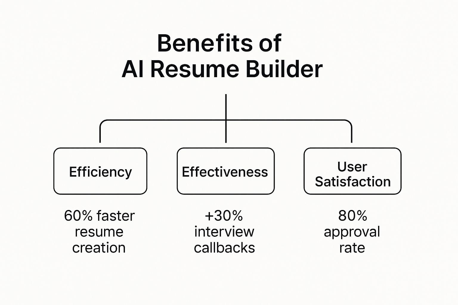 Infographic showing AI resume builder benefits including faster creation, better ATS optimization, and improved interview rates