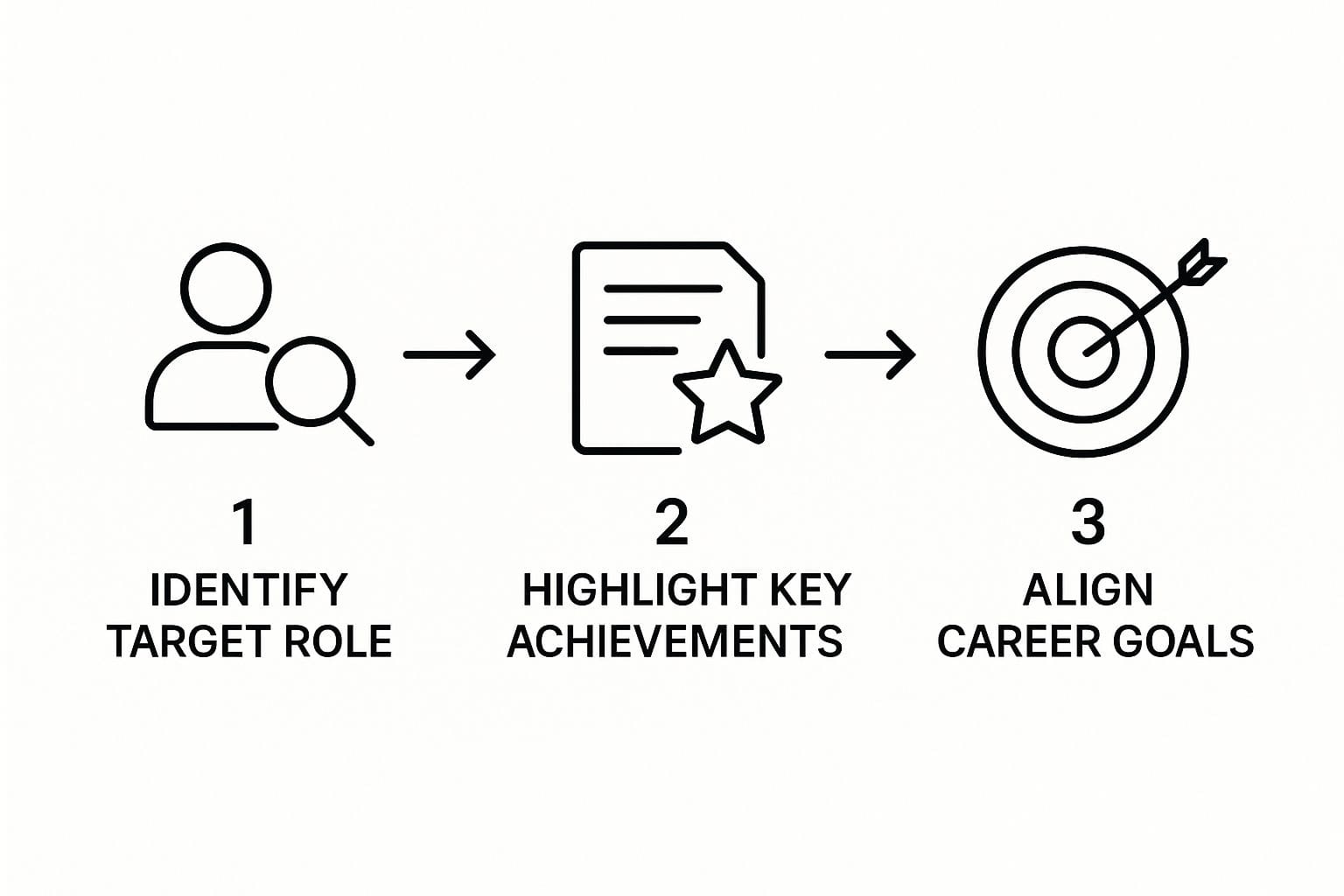 Before and after examples showing job duties transformed into quantified achievements using the STAR method