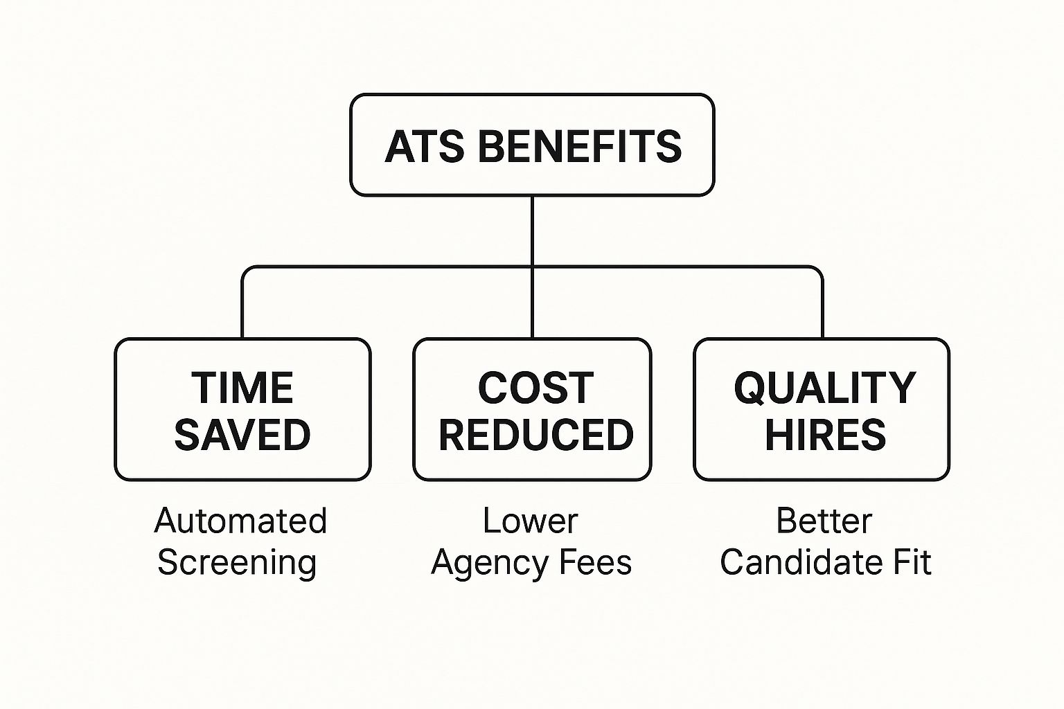 ATS benefits infographic